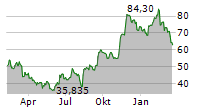 ZILLOW GROUP INC CL C Chart 1 Jahr