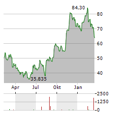 ZILLOW GROUP INC CL C Aktie Chart 1 Jahr