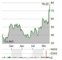 ZILLOW GROUP INC CL C Aktie Chart 1 Jahr