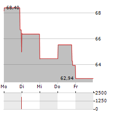 ZILLOW GROUP INC CL C Aktie 5-Tage-Chart