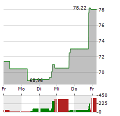 ZILLOW GROUP INC CL C Aktie 5-Tage-Chart