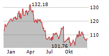 ZIMMER BIOMET HOLDINGS INC Chart 1 Jahr