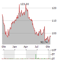 ZIMMER BIOMET Aktie Chart 1 Jahr