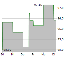 ZIMMER BIOMET HOLDINGS INC Chart 1 Jahr