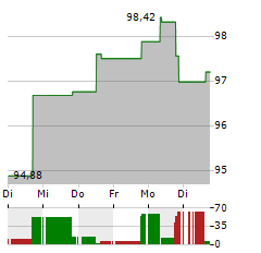 ZIMMER BIOMET Aktie 5-Tage-Chart