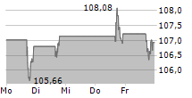 ZIMMER BIOMET HOLDINGS INC 5-Tage-Chart