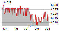 ZIMTU CAPITAL CORP Chart 1 Jahr