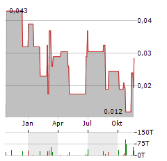 ZIMTU CAPITAL Aktie Chart 1 Jahr