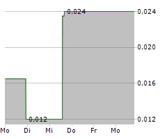 ZIMTU CAPITAL CORP Chart 1 Jahr