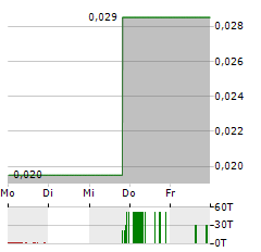 ZIMTU CAPITAL Aktie 5-Tage-Chart