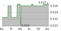 ZIMTU CAPITAL CORP 5-Tage-Chart