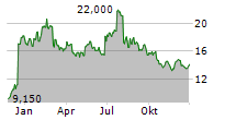 ZIMVIE INC Chart 1 Jahr