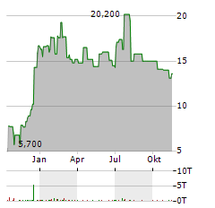 ZIMVIE Aktie Chart 1 Jahr