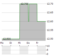 ZIMVIE Aktie 5-Tage-Chart