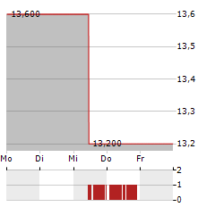 ZIMVIE Aktie 5-Tage-Chart