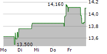 ZIMVIE INC 5-Tage-Chart