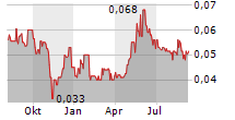 ZINCX RESOURCES CORP Chart 1 Jahr