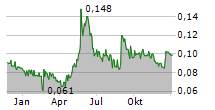 ZINNWALD LITHIUM PLC Chart 1 Jahr