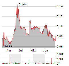 ZINNWALD LITHIUM Aktie Chart 1 Jahr