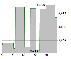 ZINNWALD LITHIUM PLC Chart 1 Jahr