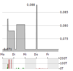 ZINNWALD LITHIUM Aktie 5-Tage-Chart