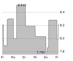 ZINZINO AB Chart 1 Jahr