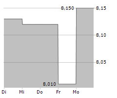 ZINZINO AB Chart 1 Jahr