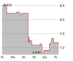 ZINZINO AB Chart 1 Jahr