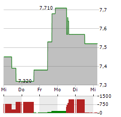 ZINZINO Aktie 5-Tage-Chart