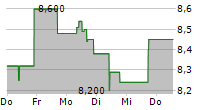 ZINZINO AB 5-Tage-Chart