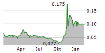 ZION OIL & GAS INC Chart 1 Jahr