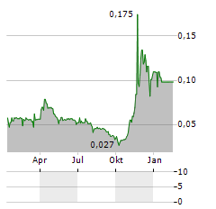 ZION OIL & GAS Aktie Chart 1 Jahr