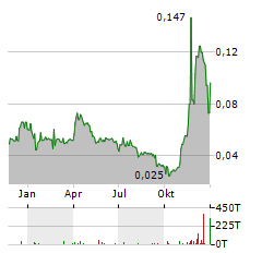 ZION OIL & GAS Aktie Chart 1 Jahr