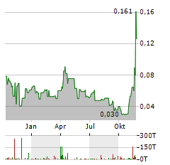 ZION OIL & GAS Aktie Chart 1 Jahr