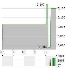 ZION OIL & GAS Aktie 5-Tage-Chart