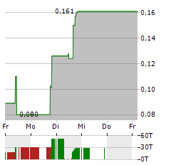 ZION OIL & GAS Aktie 5-Tage-Chart