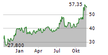 ZIONS BANCORPORATION NA Chart 1 Jahr