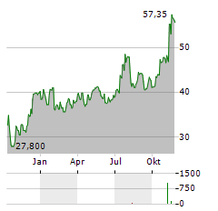 ZIONS BANCORPORATION Aktie Chart 1 Jahr