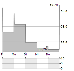 ZIONS BANCORPORATION Aktie 5-Tage-Chart