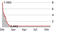 ZIVO BIOSCIENCE INC Chart 1 Jahr