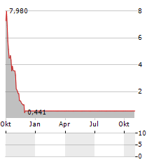 ZIVO BIOSCIENCE Aktie Chart 1 Jahr