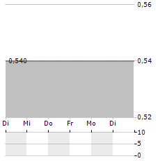 ZIVO BIOSCIENCE Aktie 5-Tage-Chart