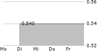 ZIVO BIOSCIENCE INC 5-Tage-Chart