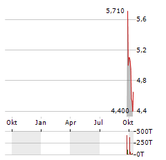 ZJK INDUSTRIAL Aktie Chart 1 Jahr