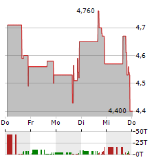 ZJK INDUSTRIAL Aktie 5-Tage-Chart