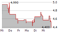 ZJK INDUSTRIAL CO LTD 5-Tage-Chart