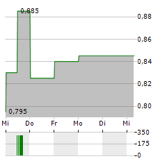 ZJLD GROUP Aktie 5-Tage-Chart