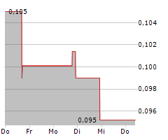 ZOMEDICA CORP Chart 1 Jahr