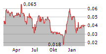 ZONTE METALS INC Chart 1 Jahr