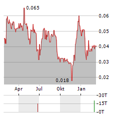 ZONTE METALS Aktie Chart 1 Jahr